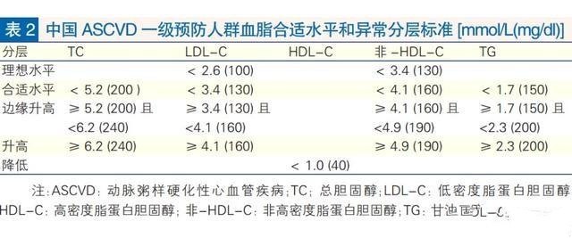 膽固醇42低密度蛋白26是高脂血症嗎